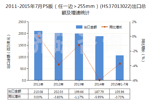 2011-2015年7月PS版（任一邊＞255mm）(HS37013022)出口總額及增速統(tǒng)計